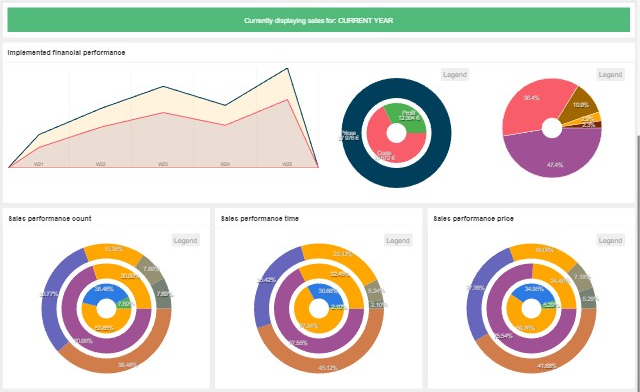 Measure sales performance